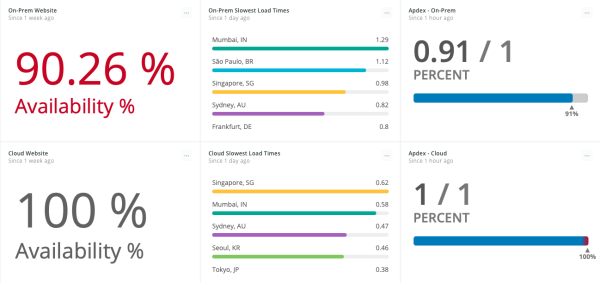 Imagen de dashboard de New Relic con gráficos y datos